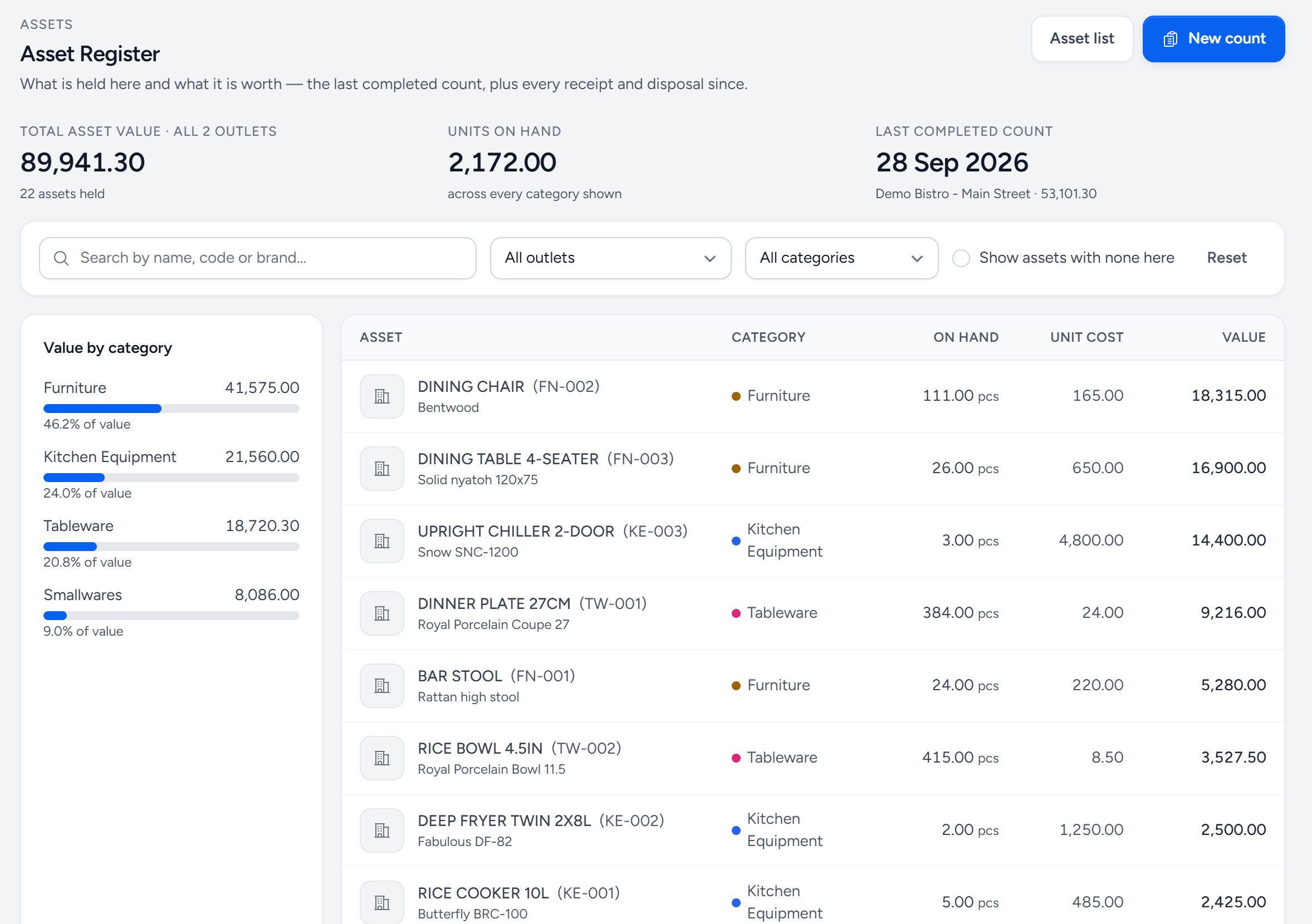 The Asset Register across two demo outlets: total asset value, units on hand, the last completed count, value by category and each asset with its on hand, unit cost and value