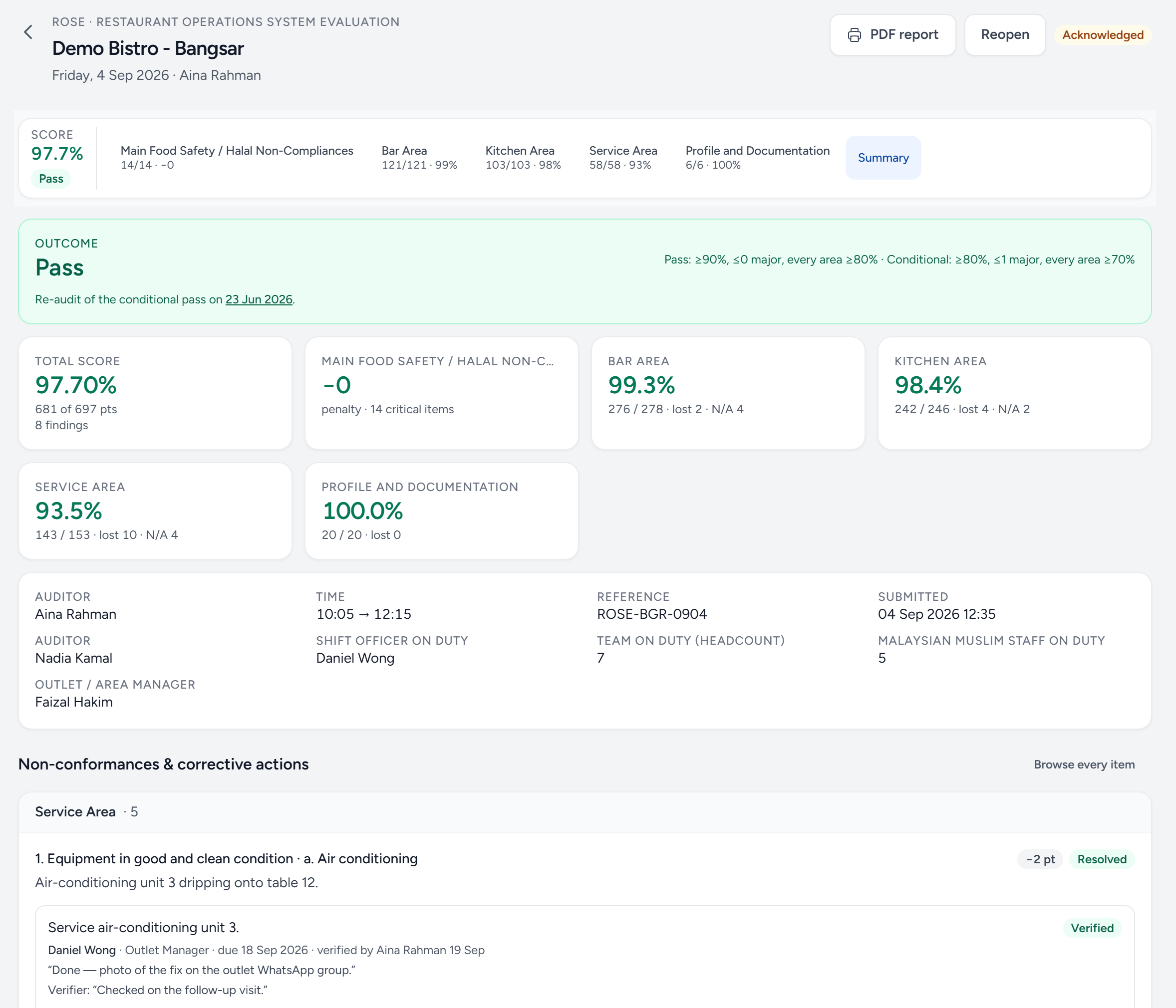 A submitted ROSE audit on a demo outlet: score 97.7%, outcome Pass as the re-audit of a conditional pass, a score per section, and a finding with its verified corrective action