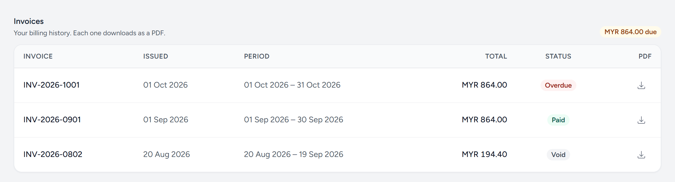 The Invoices list on the Billing page: MYR 864.00 due, and three invoices — October overdue, September paid, and an August one voided — each with its issue date, period, total and a PDF download