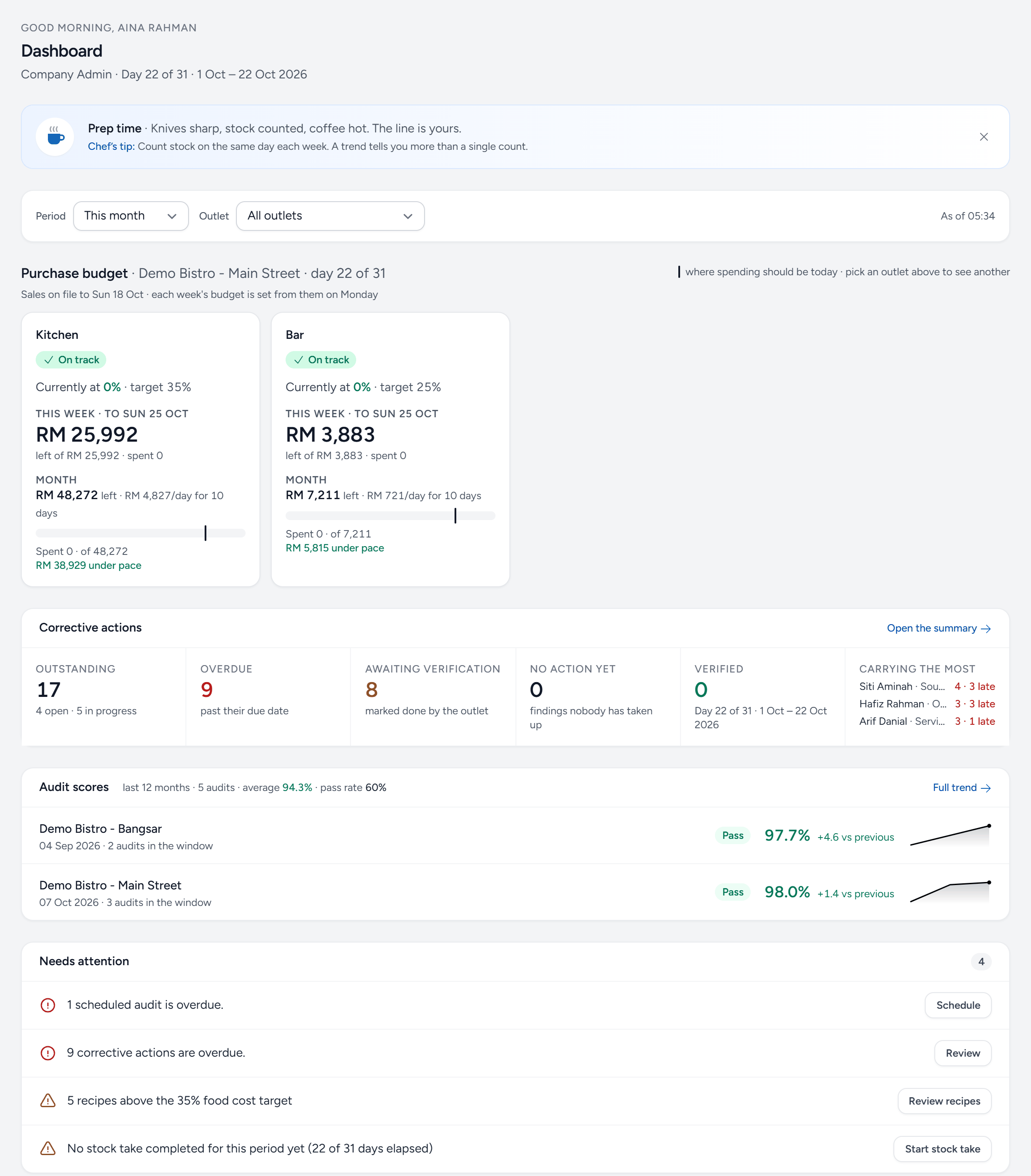 The Servora dashboard for a demo company: period and outlet filters, the purchase budget for Kitchen and Bar, corrective actions from outlet audits, audit scores by outlet, and a Needs attention list