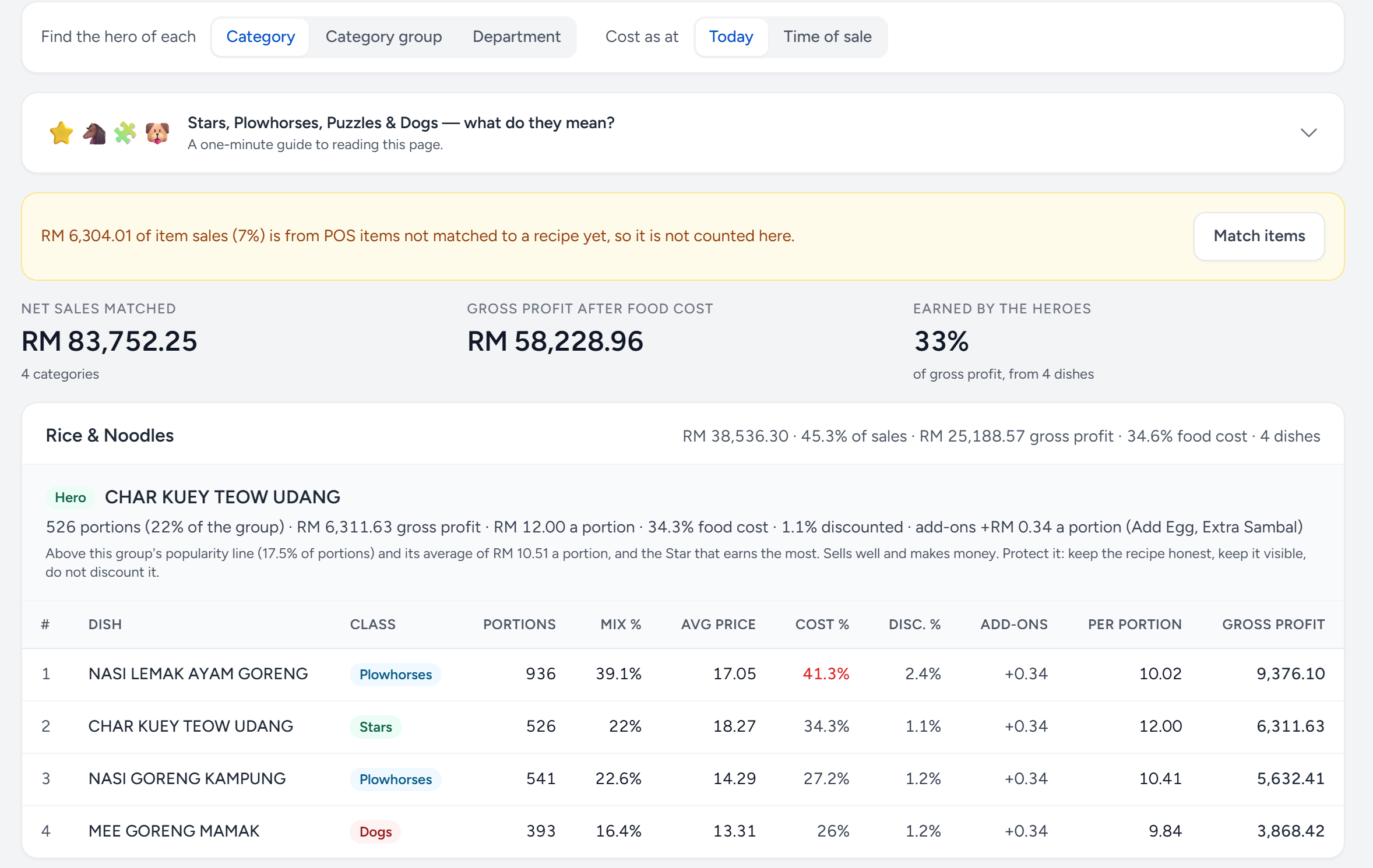 Hero Items by category for a demo outlet: 33% of gross profit earned by 4 hero dishes. The Rice and Noodles card names Char Kuey Teow Udang as the Hero, with its portions, gross profit and food cost, and the category’s dishes with their class