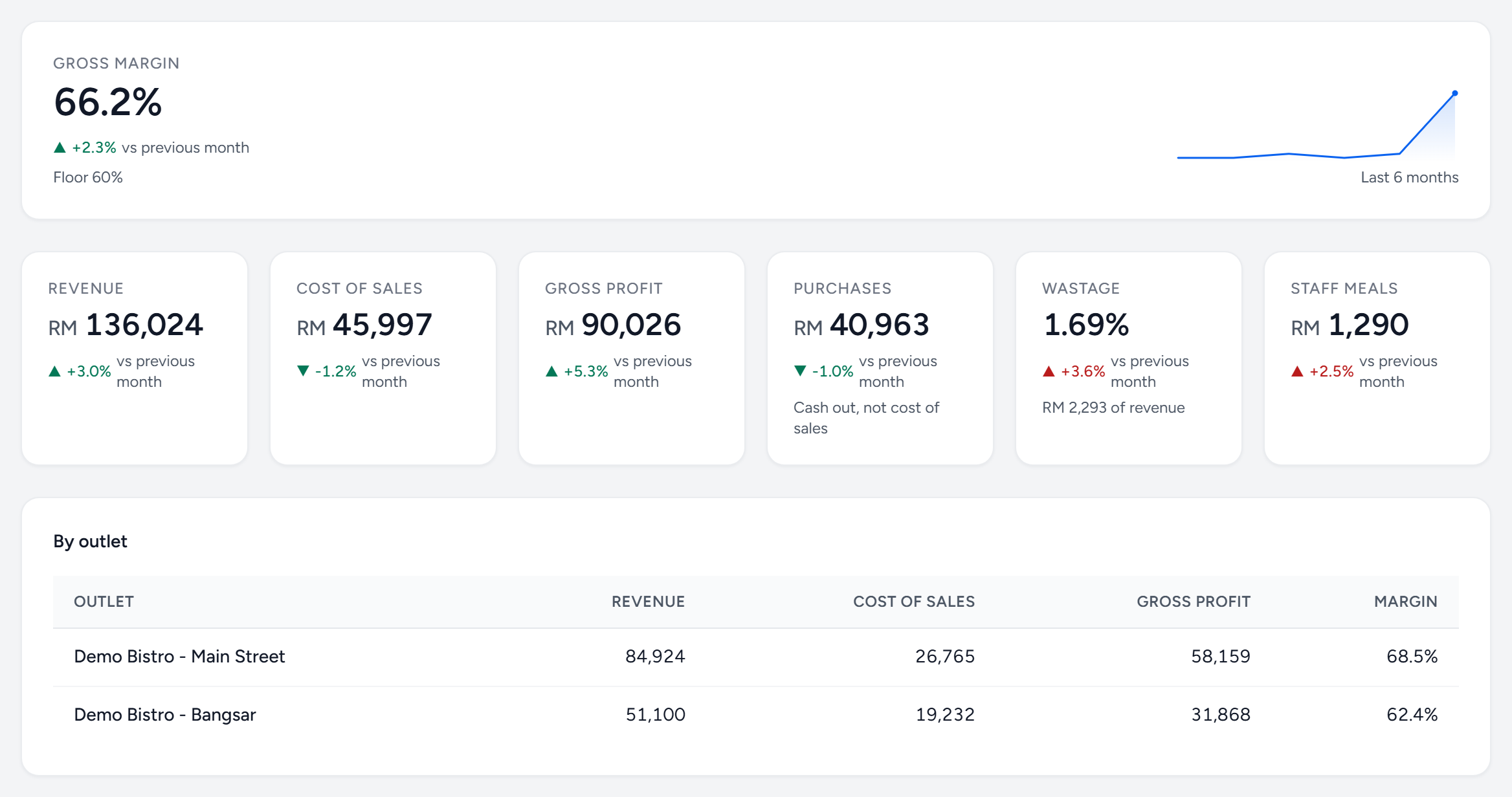 An Owner (View Only) dashboard for last month: gross margin 66.2% with a six-month trend; revenue, cost of sales, gross profit, purchases, wastage and staff meals against the previous month; and a By outlet table comparing two outlets
