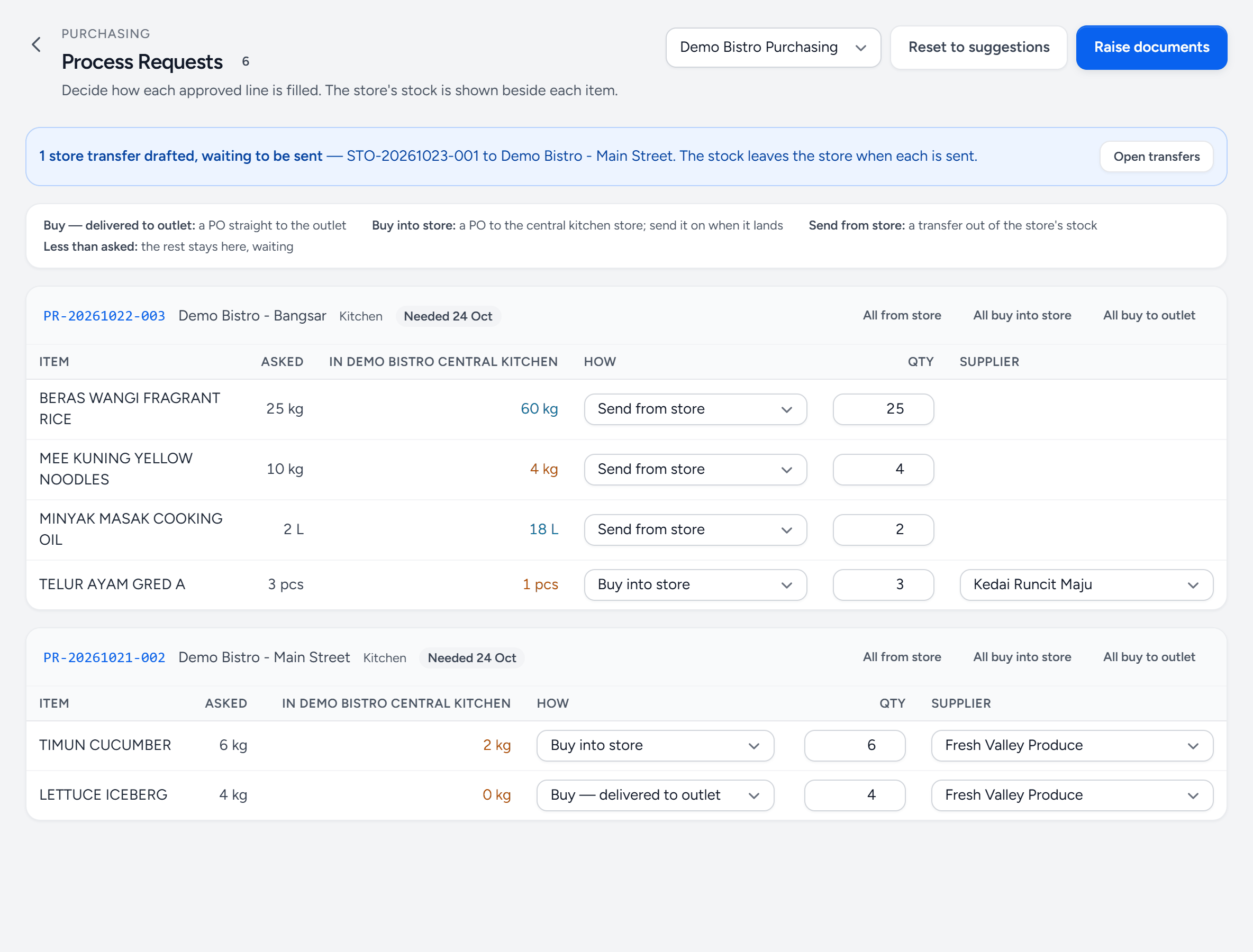 Purchasing, Process Requests: one store transfer drafted and waiting to be sent, then two approved requests from Bangsar and Main Street. Each line shows what was asked, what the central kitchen store holds, how it will be filled, the quantity and the supplier