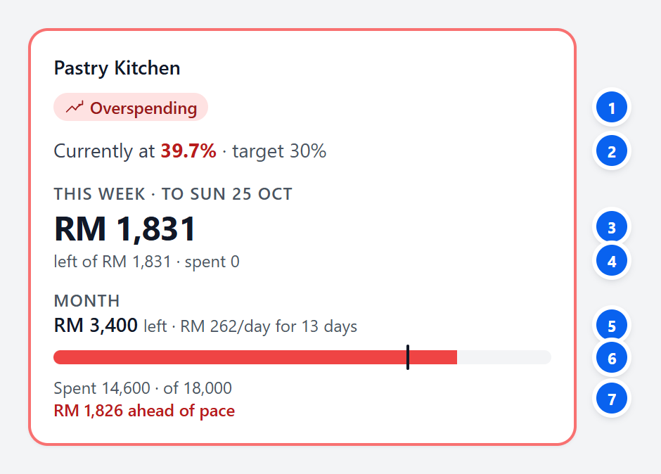 The Pastry Kitchen card, overspending, with RM 1,831 left this week and seven numbered markers that the list below explains