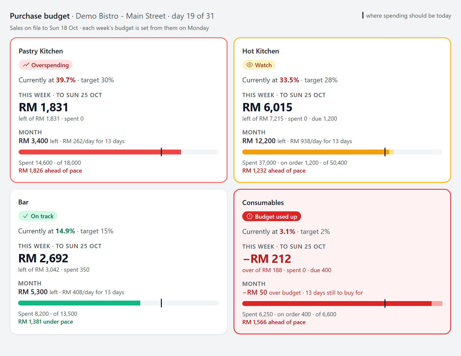 The Purchase budget section of the dashboard for Demo Bistro - Main Street on day 19 of 31, with four department cards: Pastry Kitchen overspending, Hot Kitchen on watch, Bar on track and Consumables with its budget used up