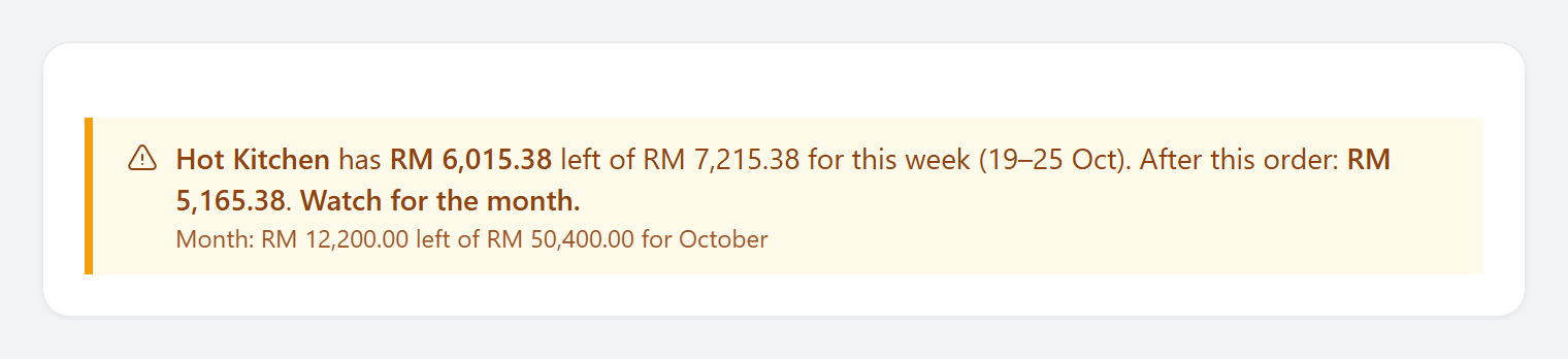 An amber line on the order form: Hot Kitchen has RM 6,015.38 left of RM 7,215.38 for this week (19 to 25 Oct). After this order: RM 5,165.38. Watch for the month. Month: RM 12,200.00 left of RM 50,400.00 for October