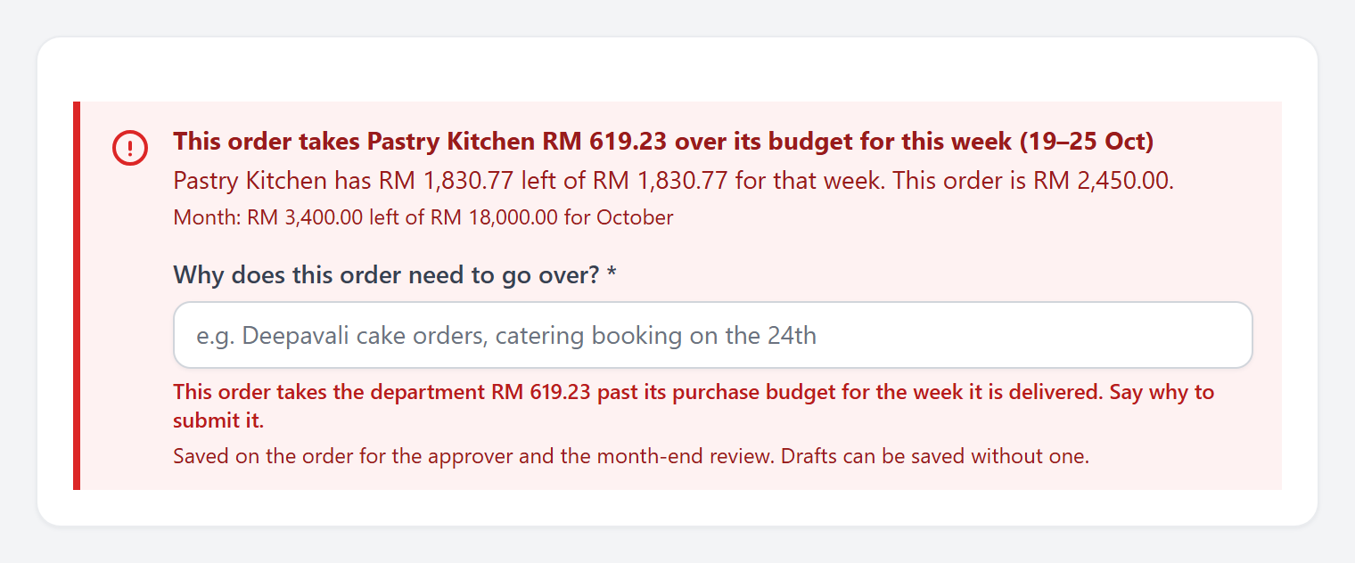 A red panel on the order form: This order takes Pastry Kitchen RM 619.23 over its budget for this week (19 to 25 Oct). Pastry Kitchen has RM 1,830.77 left of RM 1,830.77 for that week. This order is RM 2,450.00. Below it, a required box: Why does this order need to go over?