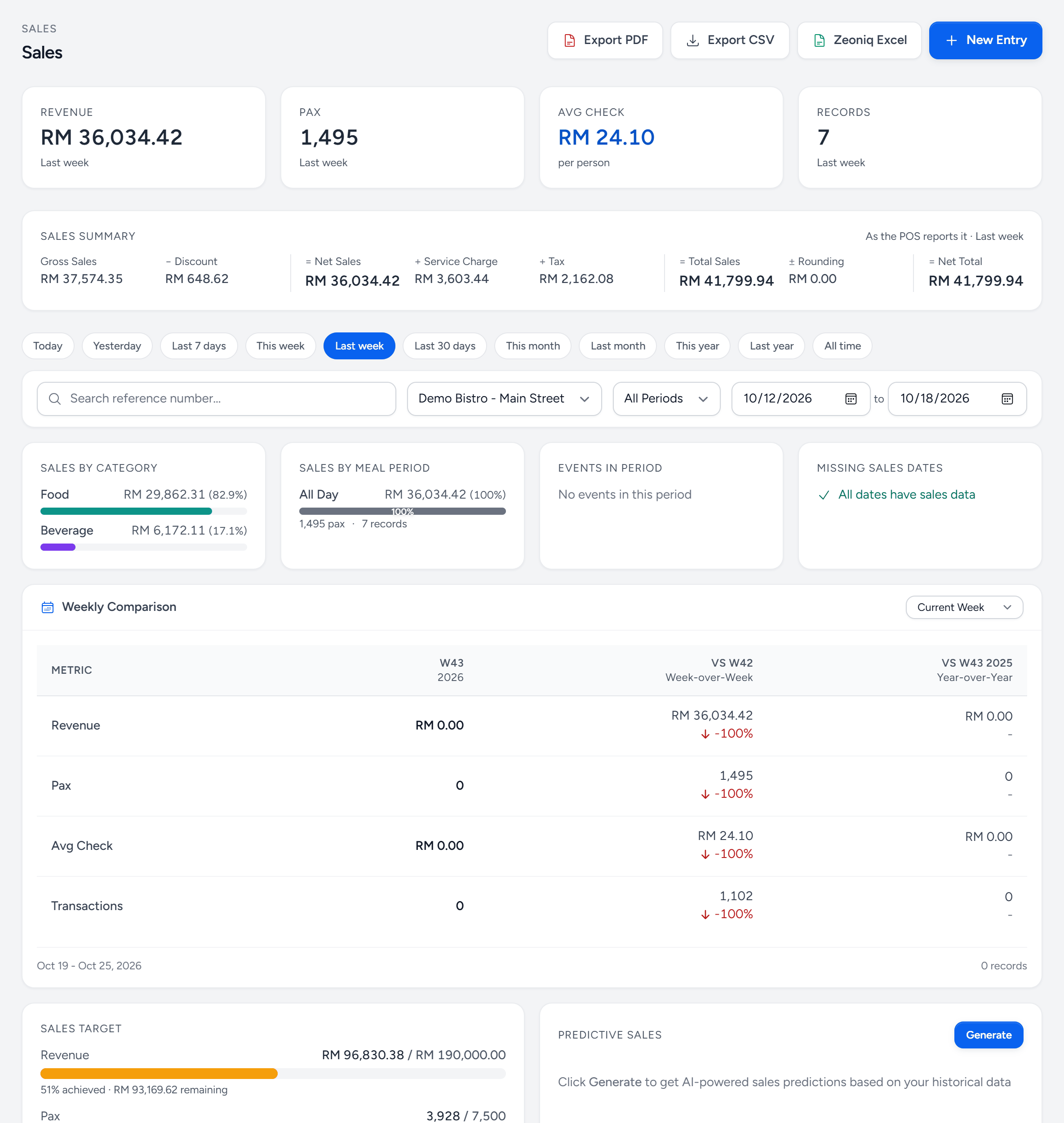 Sales for Demo Bistro Main Street, last week: revenue RM 36,034.42 from 1,495 pax, a sales summary from gross to net total, sales by category and by meal period, no missing dates, a weekly comparison and progress against the monthly sales target