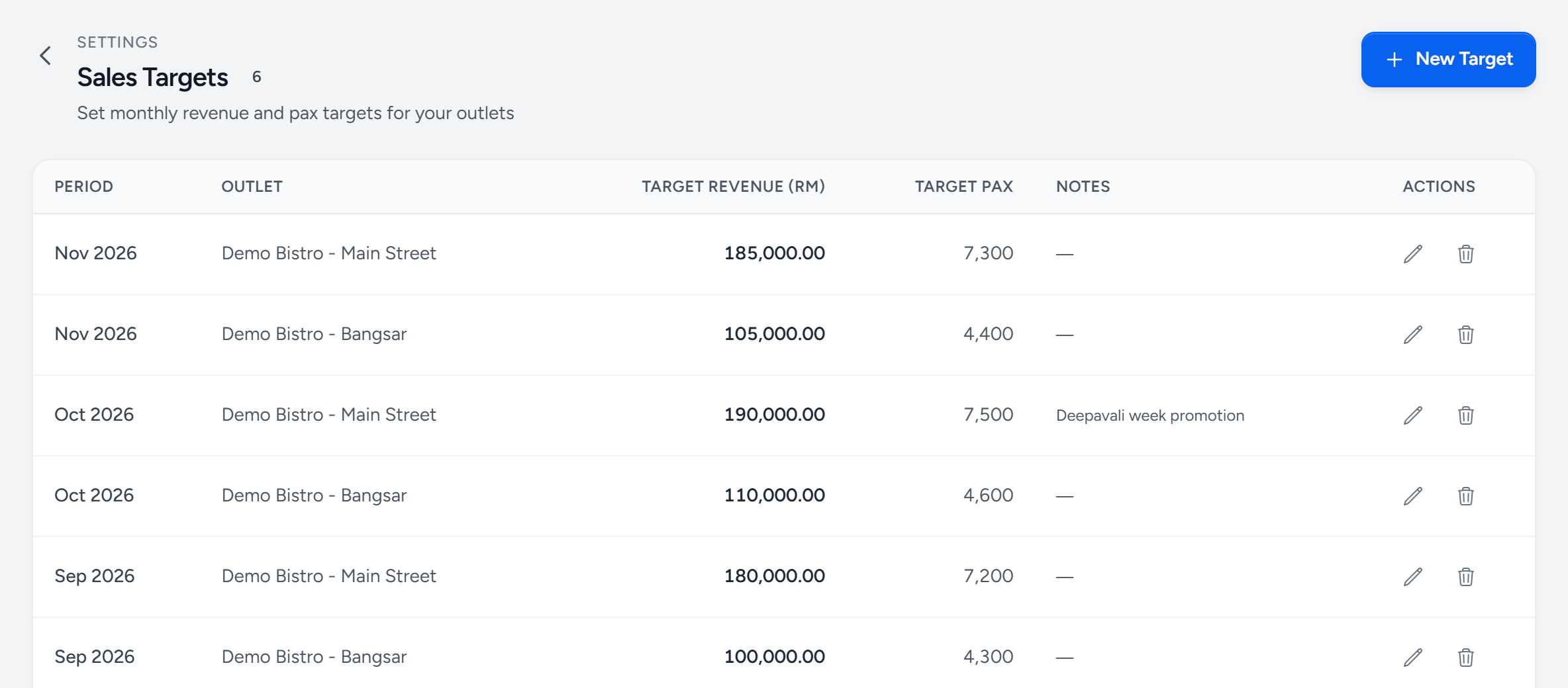 Settings, Sales Targets: six monthly targets for September to November 2026 at Demo Bistro Main Street and Bangsar, each with target revenue, target pax and notes, such as RM 190,000 and 7,500 pax for Main Street in October