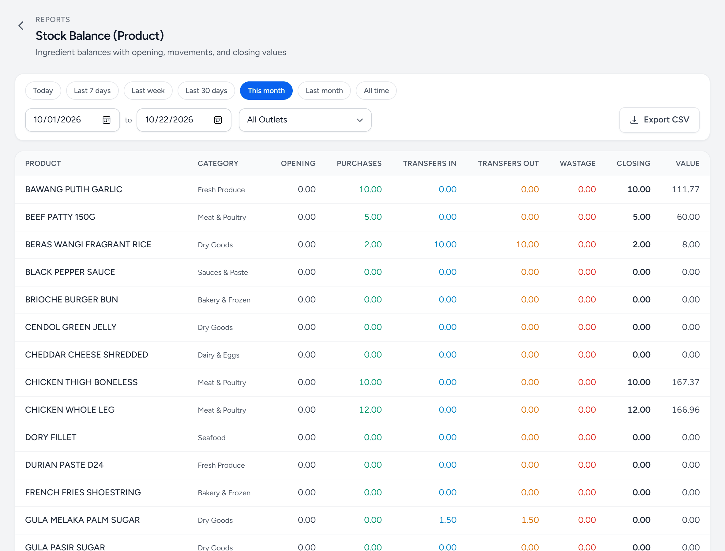 Reports, Stock Balance (Product) for this month: each ingredient with its category, opening count, purchases, transfers in and out, wastage, closing balance and value
