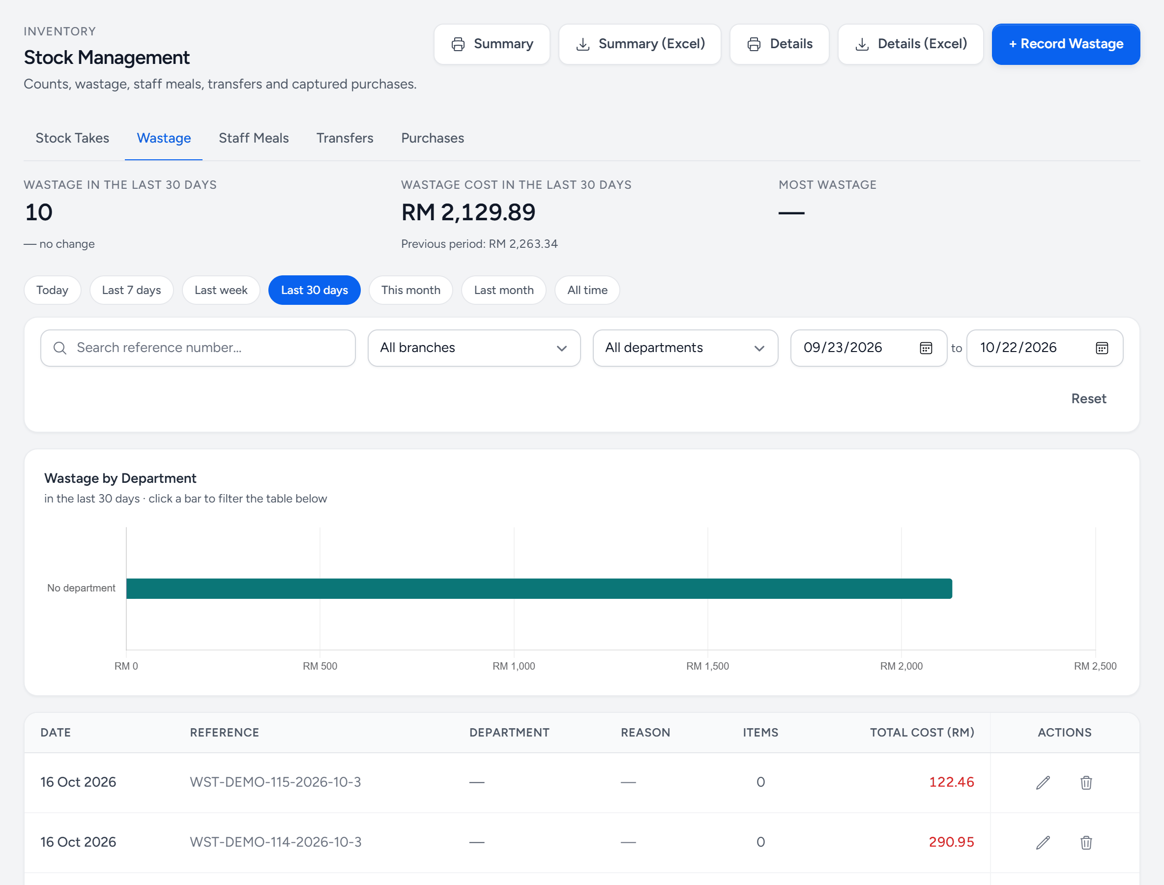 Stock Management on the Wastage tab: 10 wastage records worth RM 2,129.89 in the last 30 days, a Record Wastage button, filters, a chart of wastage by department and a table of records with date, reference, department, reason, items and total cost